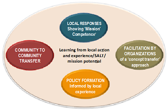 Diagram showing the relationships between SALT practice, local response, facilitation by organisations, policy formation and community-to-community transfer